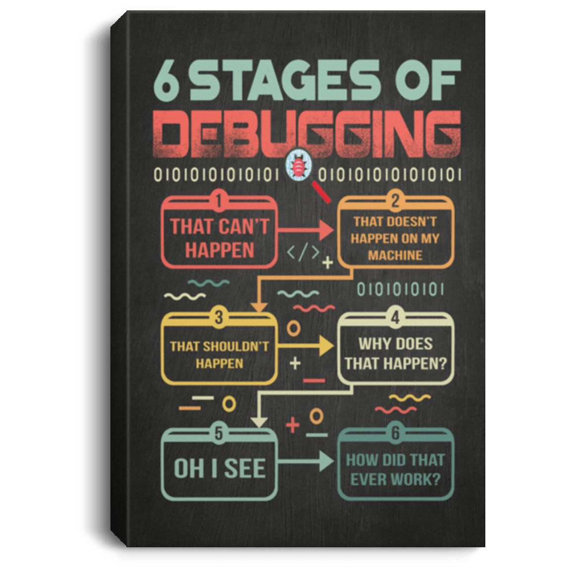 6 Stages Of Debugging That Can't Happen That Doesn't Happen On My Machine Framed Canvas Prints - Unframed Poster, White, 0.75'' Framed Canvas 6 Stages Of Debugging That Can't Happen That Doesn't Happen On My Machine Framed Canvas Prints - Unframed Poster, White, 0.75'' Framed Canvas